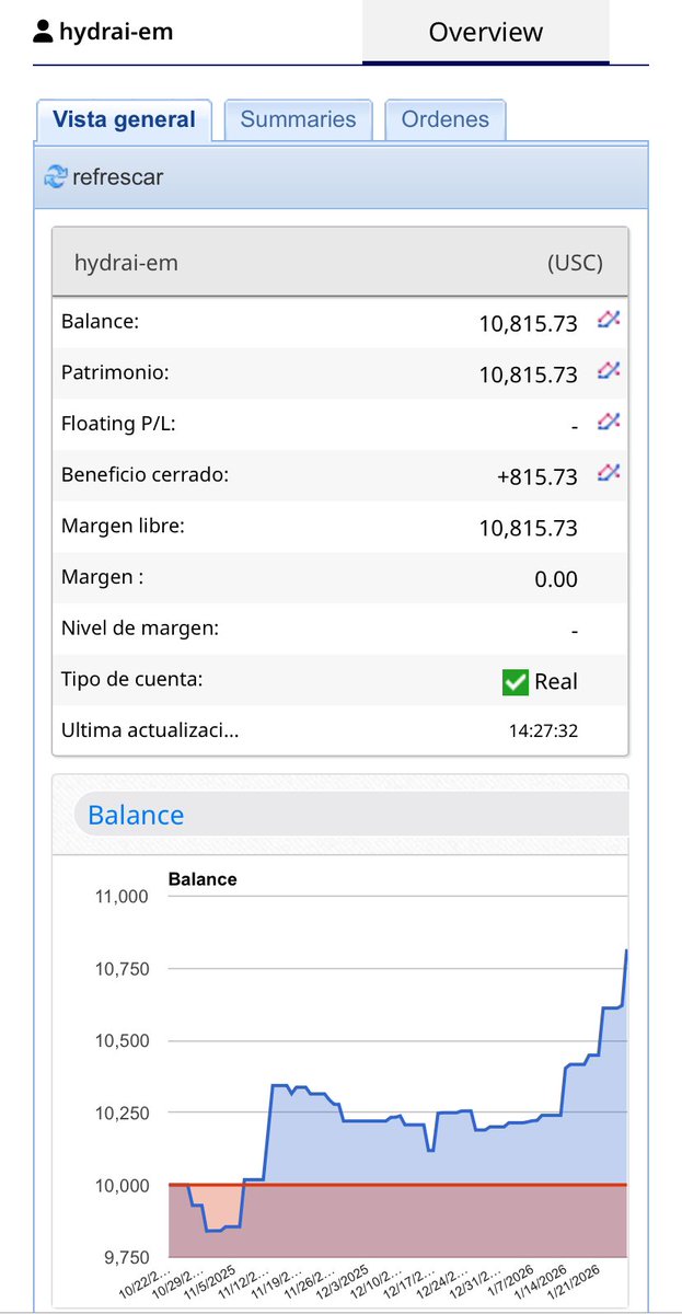 botvesting's tweet photo. Cuenta auditada de HydrAI en Exclusive Markets. https://t.co/ABkFmF5IQ9

Como unirse? https://t.co/GHRwYV4PQP

#HydrAI
#copy 
#copytrading
#ForexTrading https://t.co/tiTXiaM6F6