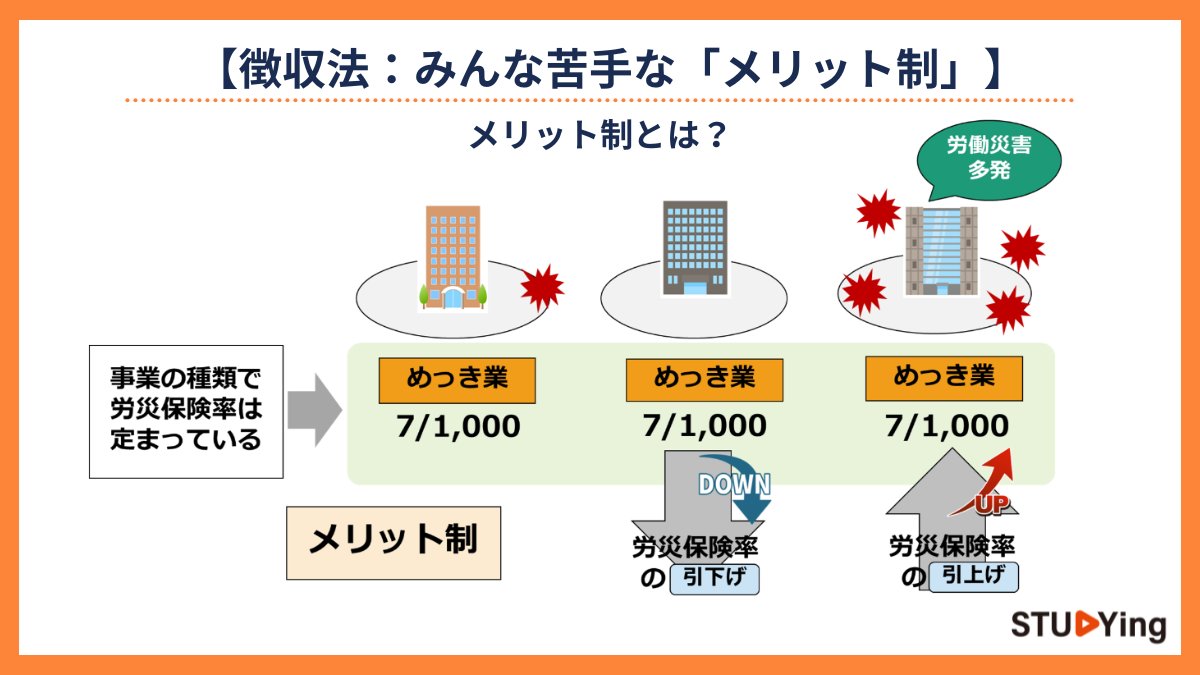 STUDYingsharo's tweet photo. 【徴収法：みんな苦手な「メリット制」。まずは論点3つだけ】
 ・【労災保険率】は原則として「事業の種類」ごとに定められていますが、同じ業種でも災害の発生状況には事業場ごとの差があります。
それにもかかわらず保険料を一律にするのは、災害の少ない事業場にとって不公平です。 
そこで、条件を満たした事業については、災害の多寡に応じて労災保険率や確定保険料を上下させる「メリット制」が設けられています。
なお、雇用保険にはメリット制はありません。 

・【メリット制を適用するためには、まず「継続性」と「規模」という入口要件を満たす】必要があります。 
継続性は原則として3年以上です。
規模は「常時使用する労働者が100人以上」または「20人以上99人以下で災害度係数0.4以上」です。
一括有期事業の場合は、労働者数ではなく「確定保険料40万円以上」で判定します。 

・メリット制の【効果】は、継続事業では「労災保険率」が、有期事業では「確定保険料の額」が、収支率に応じて増減します。 
この収支率とは、過去一定期間における「保険給付額」と「保険料額」との収支の割合をいいます。 
増減幅は、継続事業および有期事業（建設事業）では最大40％、有期事業（立木の伐採事業）では最大35％です。 
なお、収支率の判定基準は「85を超える場合」または「75以下の場合」であり、「100超」ではありません。
＃スタディング社労士