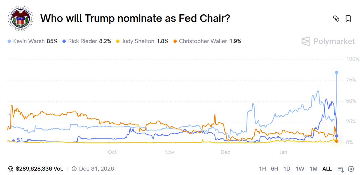 josephwang's tweet image. Seem like someone knows..