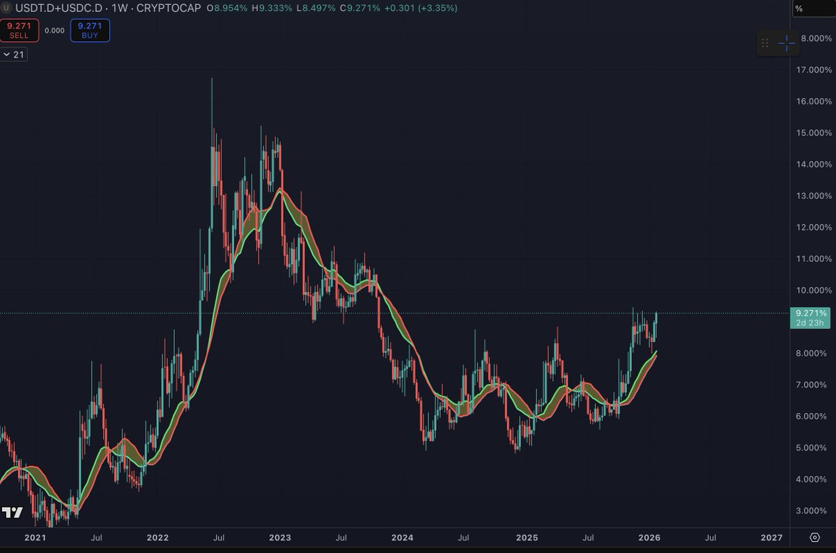 You can see that stabecoin dominance is moving higher after the pullback to the BMSB.

This is a very bearish pattern for crypto.