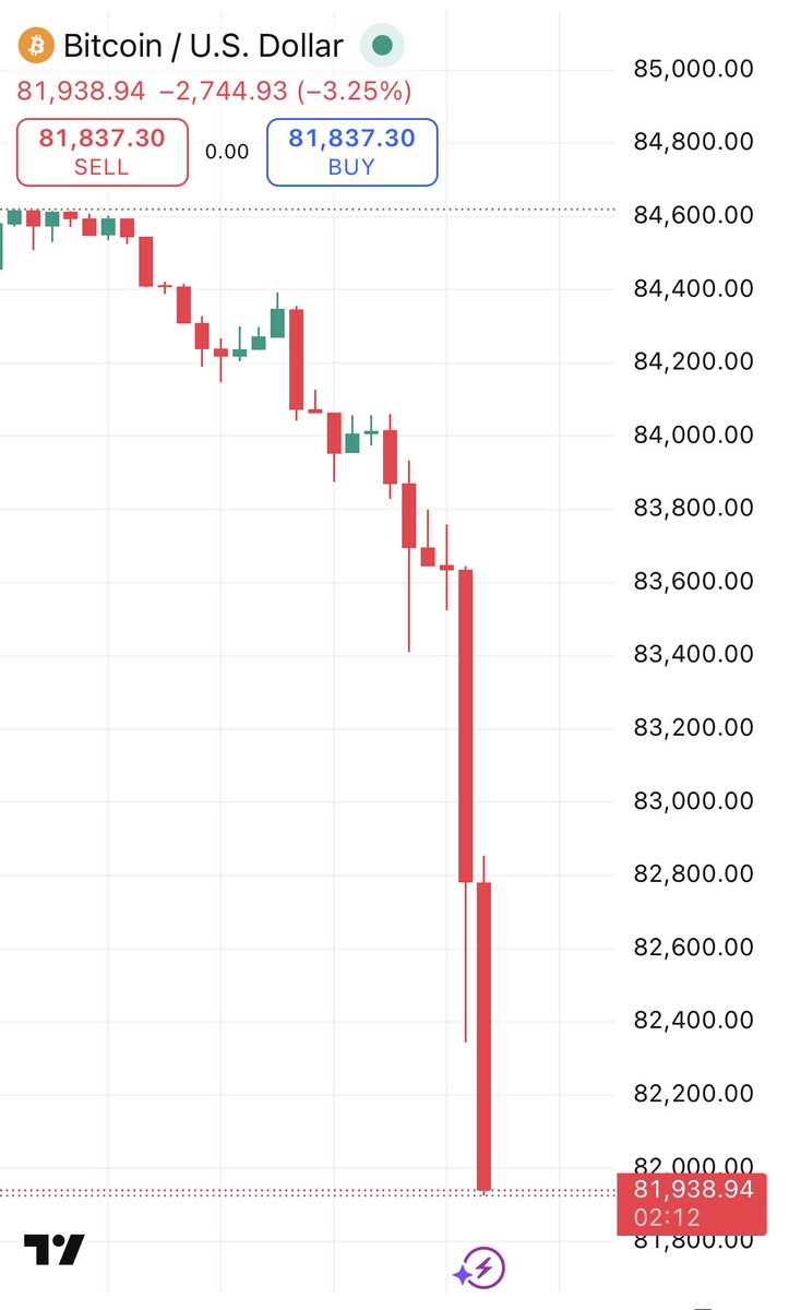 🚨🚨JUST IN: BITCOIN DROPS BELOW $82,000