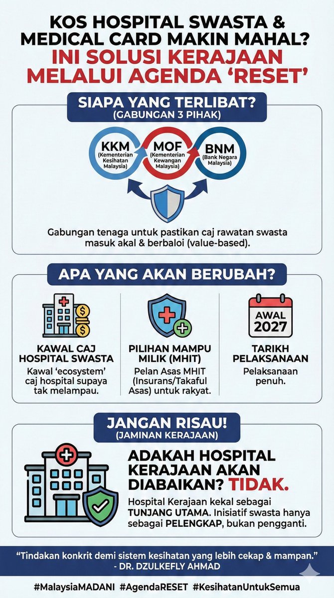 faktamologi's tweet photo. Saya cuba mudahkan tulisan Dr Dzul:

​Isu medical card & caj hospital swasta yang naik mendadak sedang ditangani menerusi Agenda RESET (Gabungan KKM + MOF + BNM).

​Poin penting:

1. ​Nak kawal caj swasta supaya berbaloi & tak melampau.
2. ​Hospital kerajaan KEKAL jadi tunjang, tak diganti.
3. ​Pelan insurans asas (MHIT) yang lebih mampu milik akan bermula penuh 2027.

​Ini langkah yang baik dari @KKMPutrajaya!