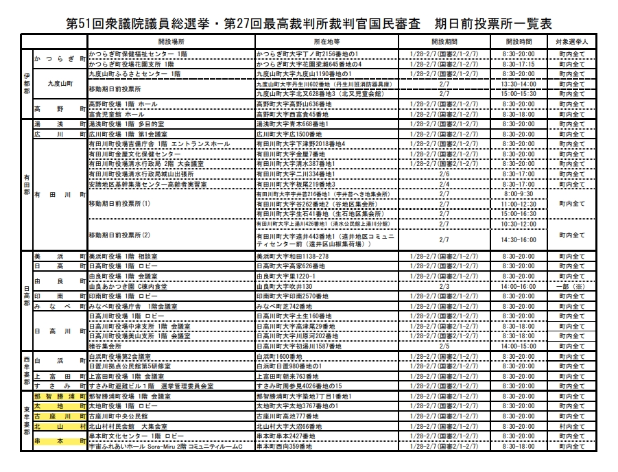只今、第51回衆議院議員総選挙第27回最高裁判所裁判官国民審査の期日前投票期間です！ 
投票日に予定がある方は、市町村の選挙管理委員会にて期日前投票ができます。
是非、投票に行きましょう！
pref.wakayama.lg.jp/prefg/010600/w…