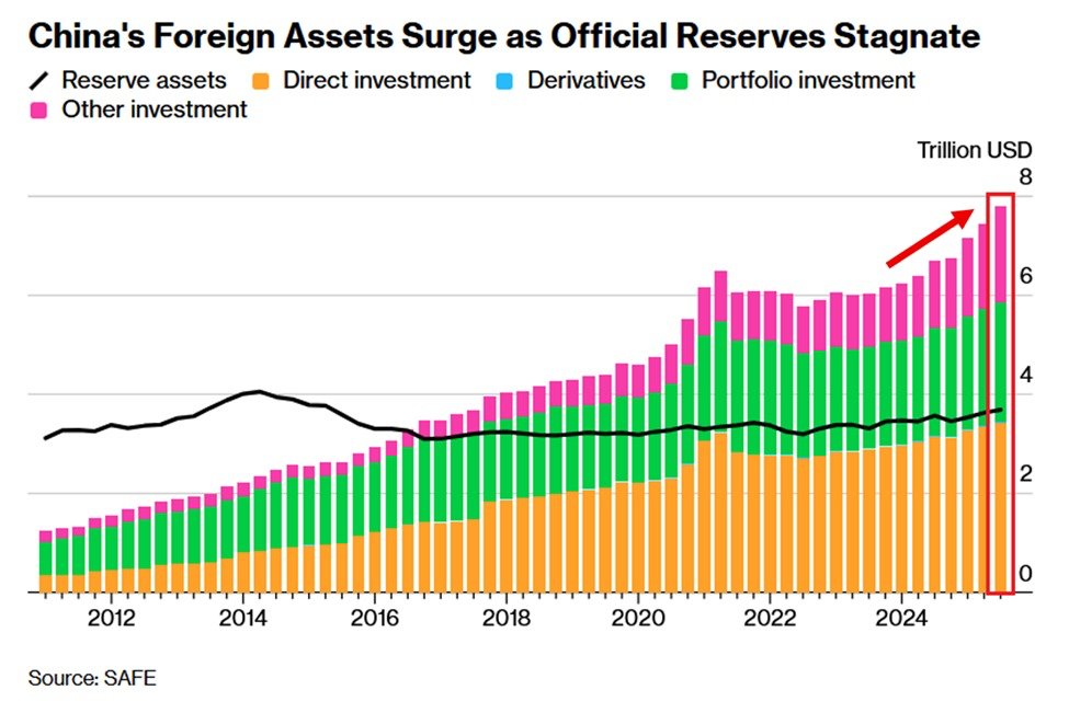 China has become a crucial source of liquidity for the global financial system:

China's non-official sector holdings of overseas assets surged +$260 billion in Q3 2025, to a record $1.95 trillion.

This marks a +$1 trillion increase over the first 3 quarters of 2025, more than