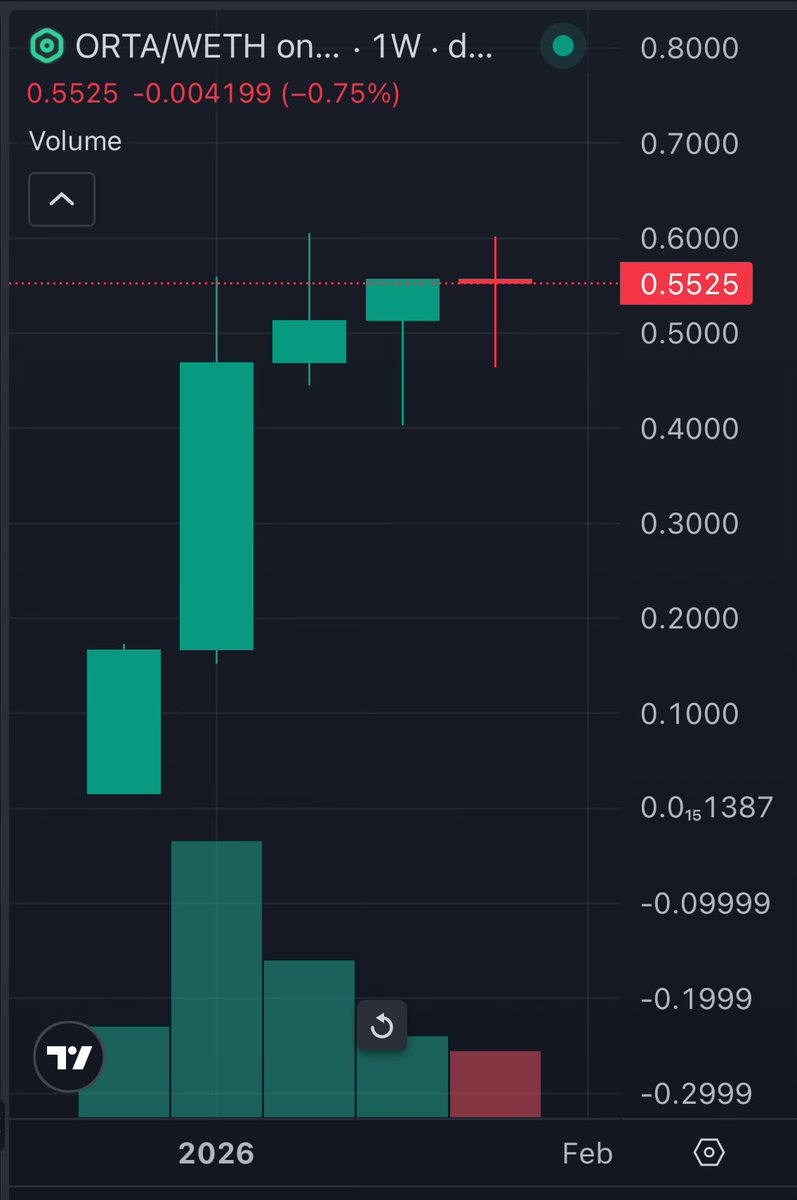ibrahimklczb's tweet image. CEX’lerde pılınızı pırtınızı bırakmayın. Açıkça söylüyorum kripto piyasasındaysanız Vestra ekosisteminin haricindekilerin hepsi CZ’nin ve Trump’ın oyuncağı olmuş.

Gelin bu ekosisteme çok yakında göreceksiniz zaten ne kadar doğru bir yere geldiğinizi.

Bakın bu ORTA’nın haftalık…
