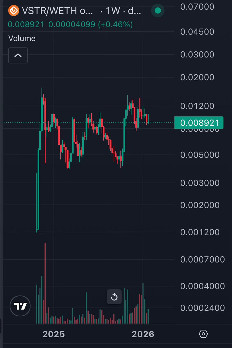 ibrahimklczb's tweet image. CEX’lerde pılınızı pırtınızı bırakmayın. Açıkça söylüyorum kripto piyasasındaysanız Vestra ekosisteminin haricindekilerin hepsi CZ’nin ve Trump’ın oyuncağı olmuş.

Gelin bu ekosisteme çok yakında göreceksiniz zaten ne kadar doğru bir yere geldiğinizi.

Bakın bu ORTA’nın haftalık…