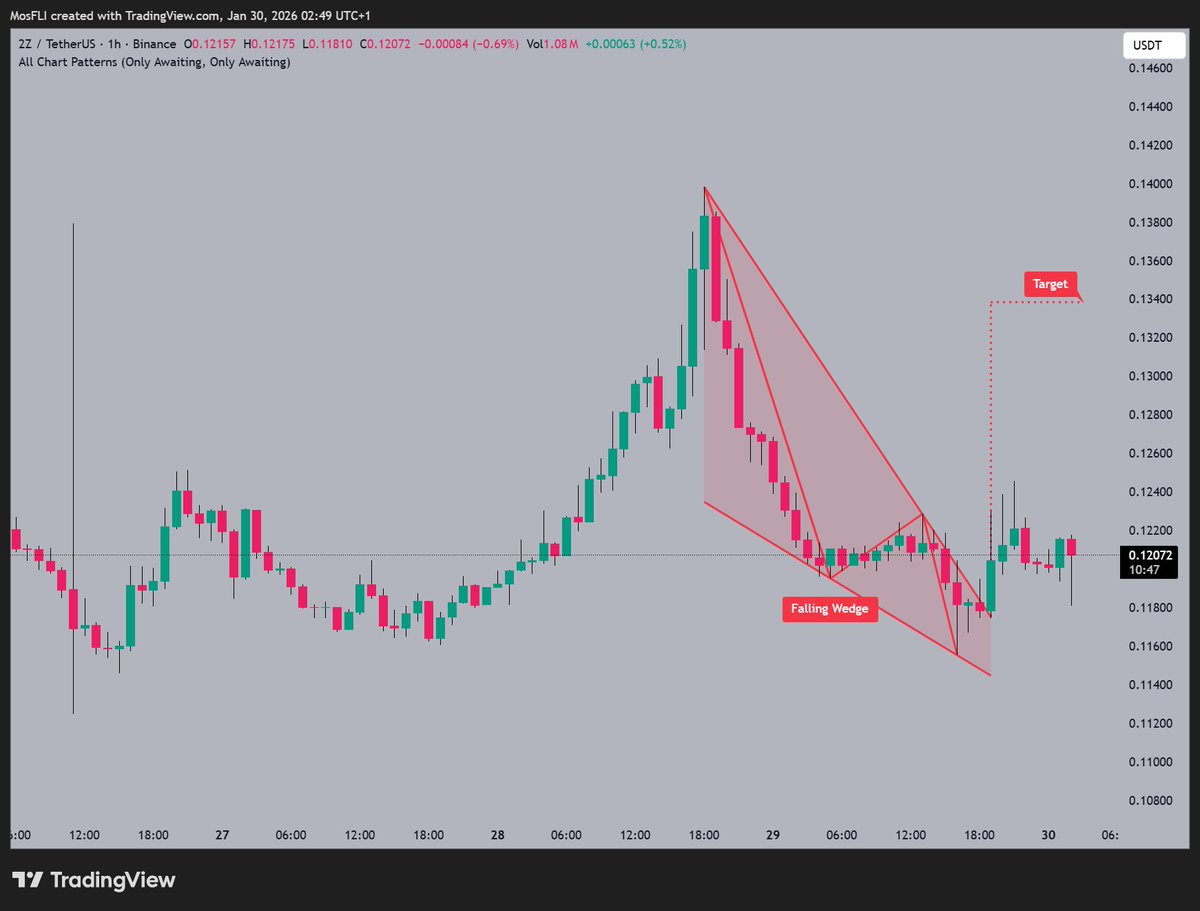 ZZ is forming a Falling Wedge pattern 📷 as @TrendWatcher notes a potential  breakout 📷 from $0.12072, targeting $0.13400 next if momentum sustains.  #ZZ #ZZUSDT #crypto #chartpatterns #bullish