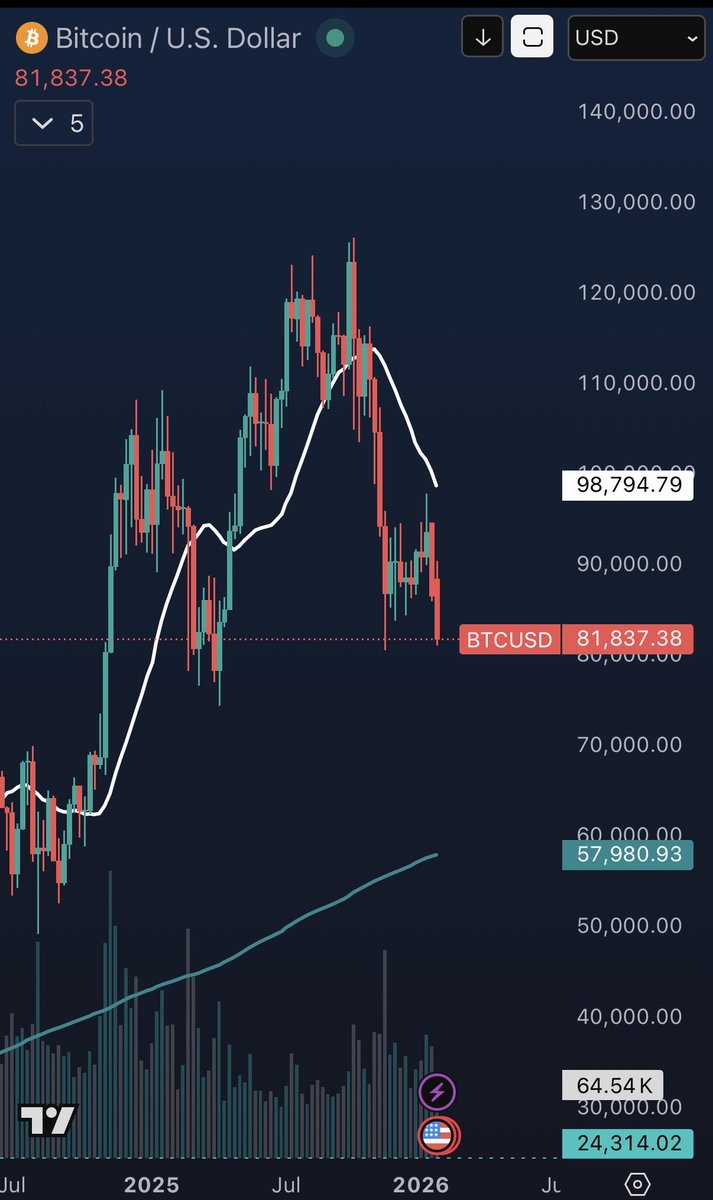 ledgerstatus's tweet image. Multi year DXY lows, new fed chair, metals record highs. Crypto got their guy in the White House. This is bitcoin.