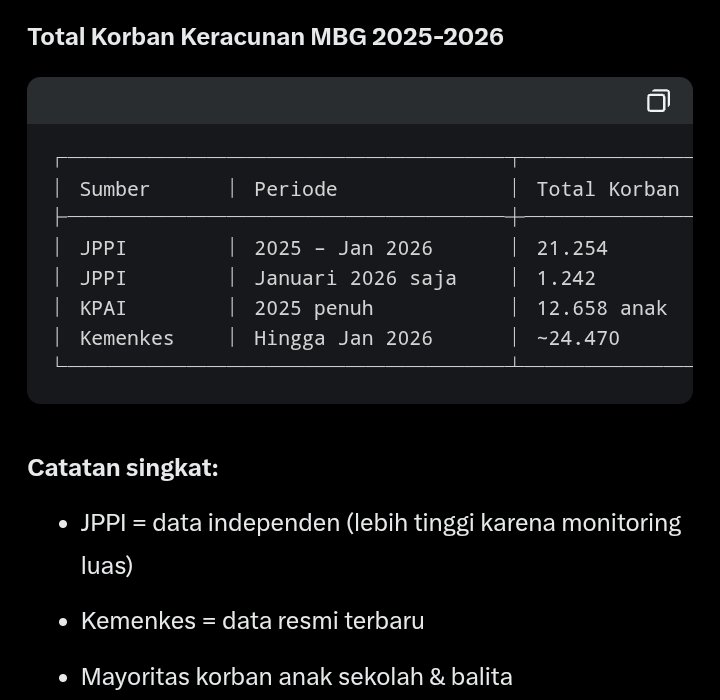 TOTAL KORBAN KERACUNAN MBG SECARA KUMULATIF  SEKITAR  21.000- 24.000 ORANG 😭💔