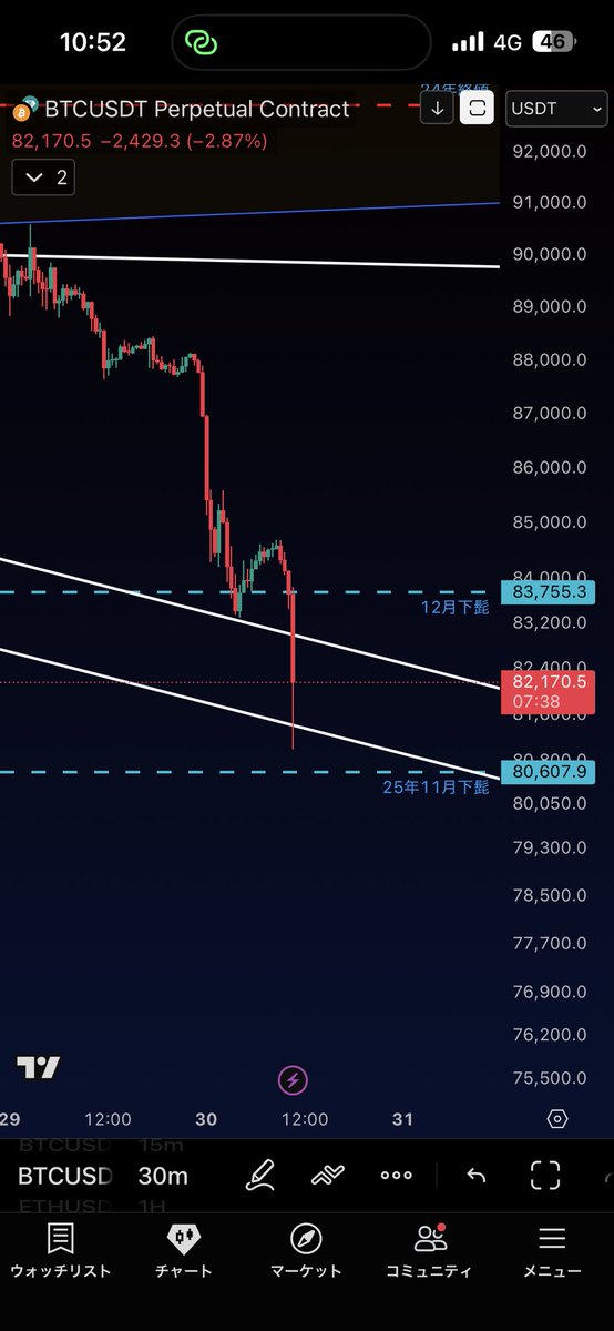 4波ぽいムーブだったから警戒はしてたけど
やぱ下げかー

835投げ捨てたから

818辺りからロング拾った