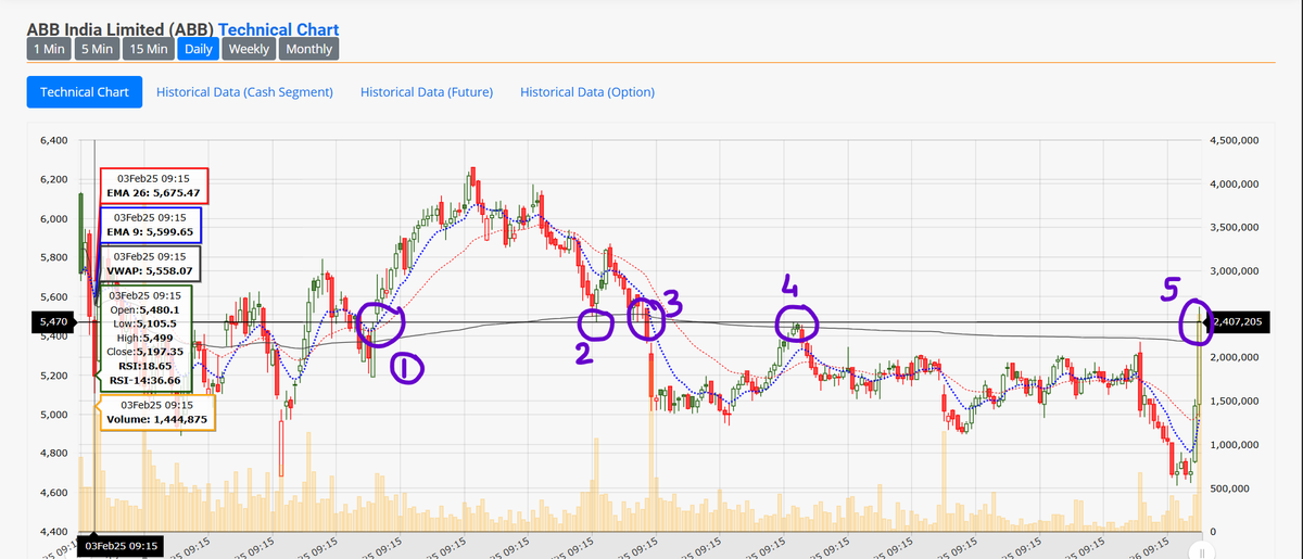 phpdrivenet's tweet photo. #ABB 
Up or Down ?
Please suggest. https://t.co/VPa0tJASMG