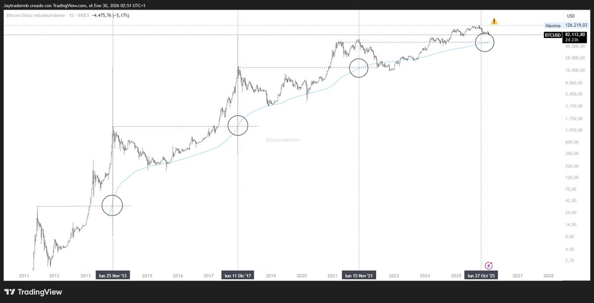JaytraderMM's tweet photo. 📉 Es oficial: Bitcoin ha entrado en mercado bajista.

La media móvil de 200 semanas ha alcanzado el anterior ATH de 2021.
👉 Esto ya lo veníamos comentando desde hace meses.
❌ No es momento de abrir cortos por impulso.
🧠 Es momento de estrategia.
📈 Si eres inversor, empieza a pensar en tu cartera a largo plazo.

⚠️ Cuidado con la avaricia.
La tendencia ha cambiado.
$BTC #bearmarket