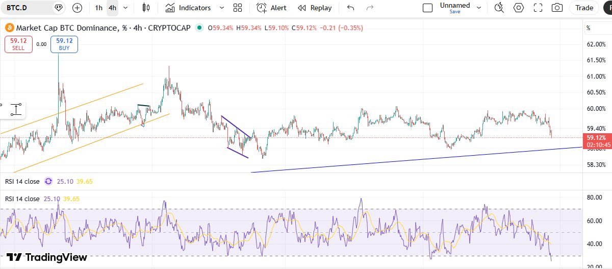 FDICVision's tweet photo. I can believe it guys🤑🤑 we’re almost here.. 
BTC.D is dumping hard and OTHERS.D is pumping 💪💪💪
$PCOCK TO 10$ is easier than you think 
@LibertySwapFi https://t.co/uh4YfrEctG