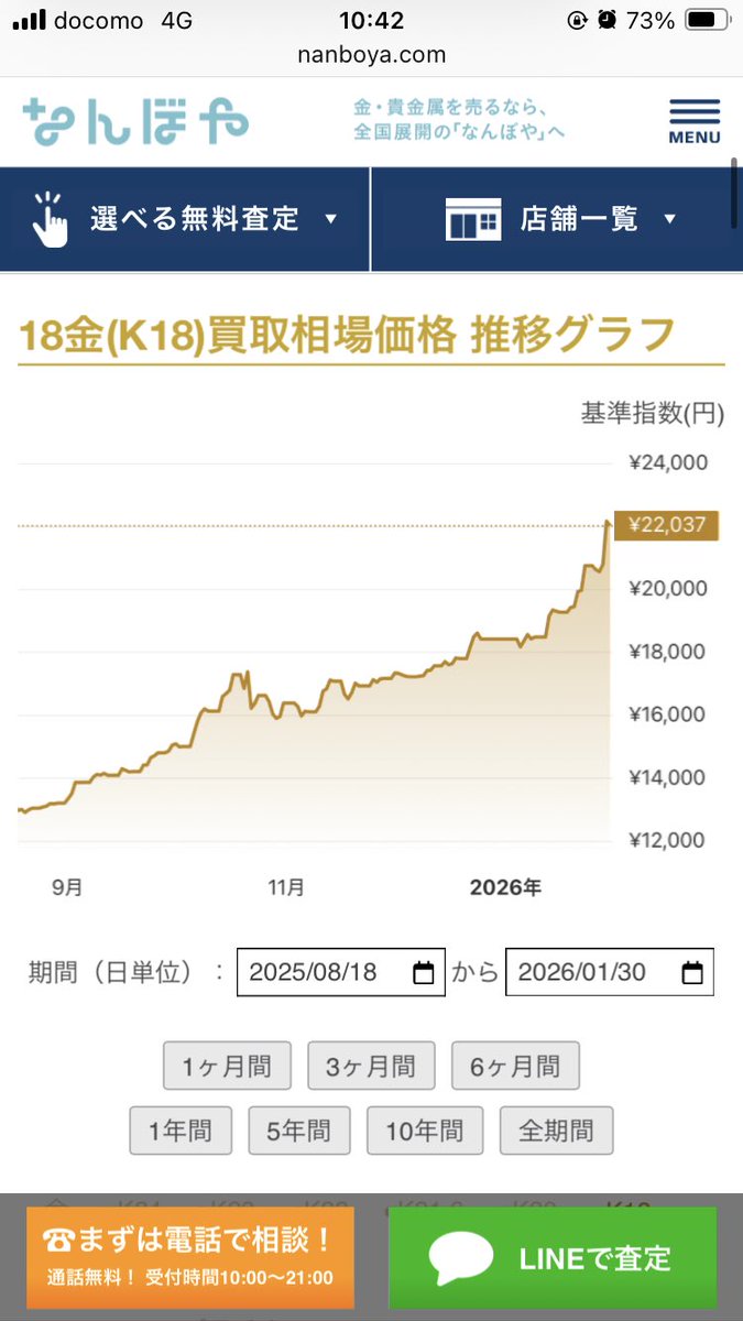 昨年金の買取5万円でまだ上がりそうだしいいかと思い放置、今なら10万円くらいに化けそうなの怖い