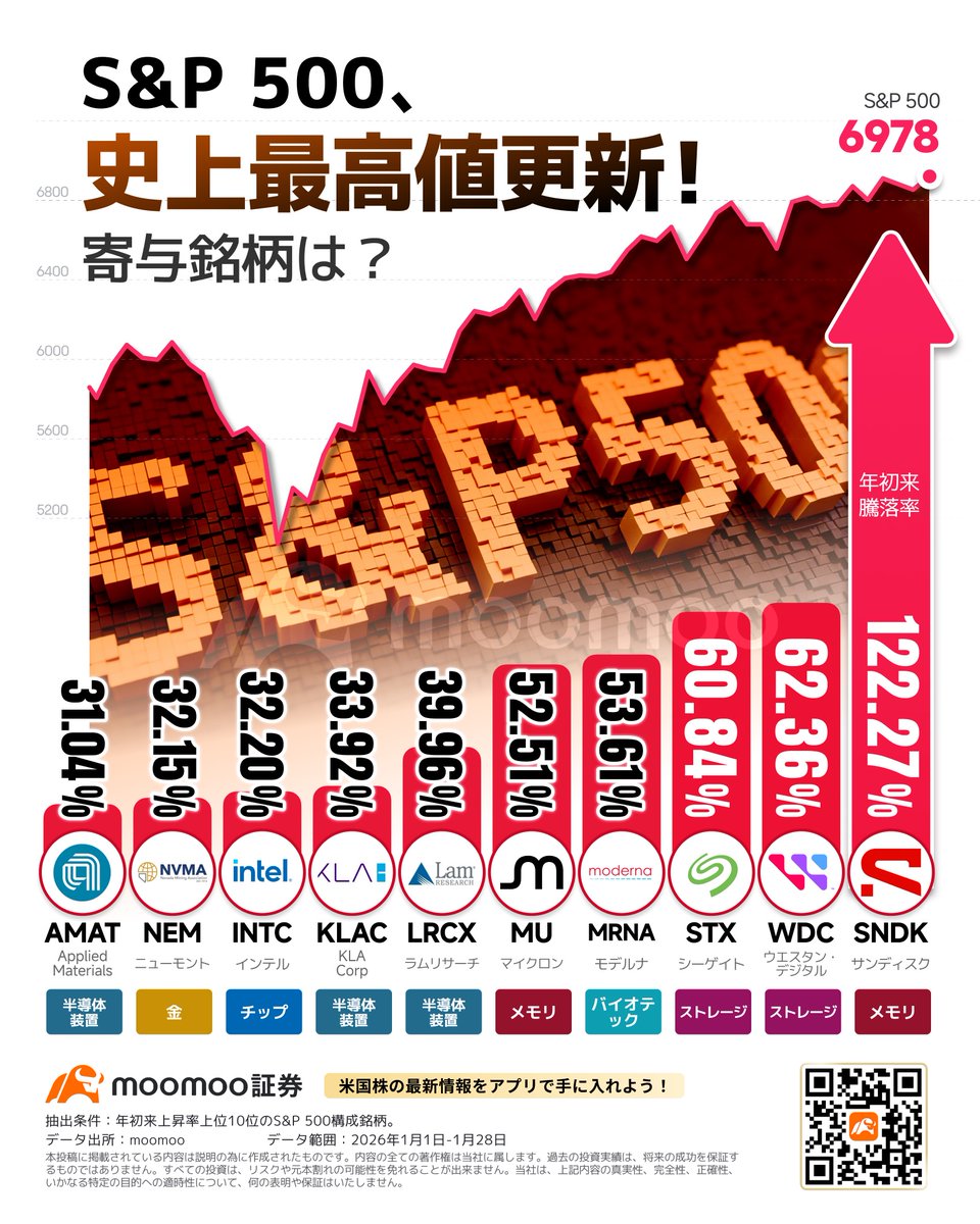 🔥オプション戦略あり🔥 S&P500構成銘柄の騰落率ランキングーー寄与銘柄とオプション3例をチェック  https://t.co/t3sKUZrGXH *オプション取引には元本を超える損失が生じるリスクがあります。契約前締結書面・約諾書等の重要事項（リスク・手数料等）を必ずご確認の上  ...