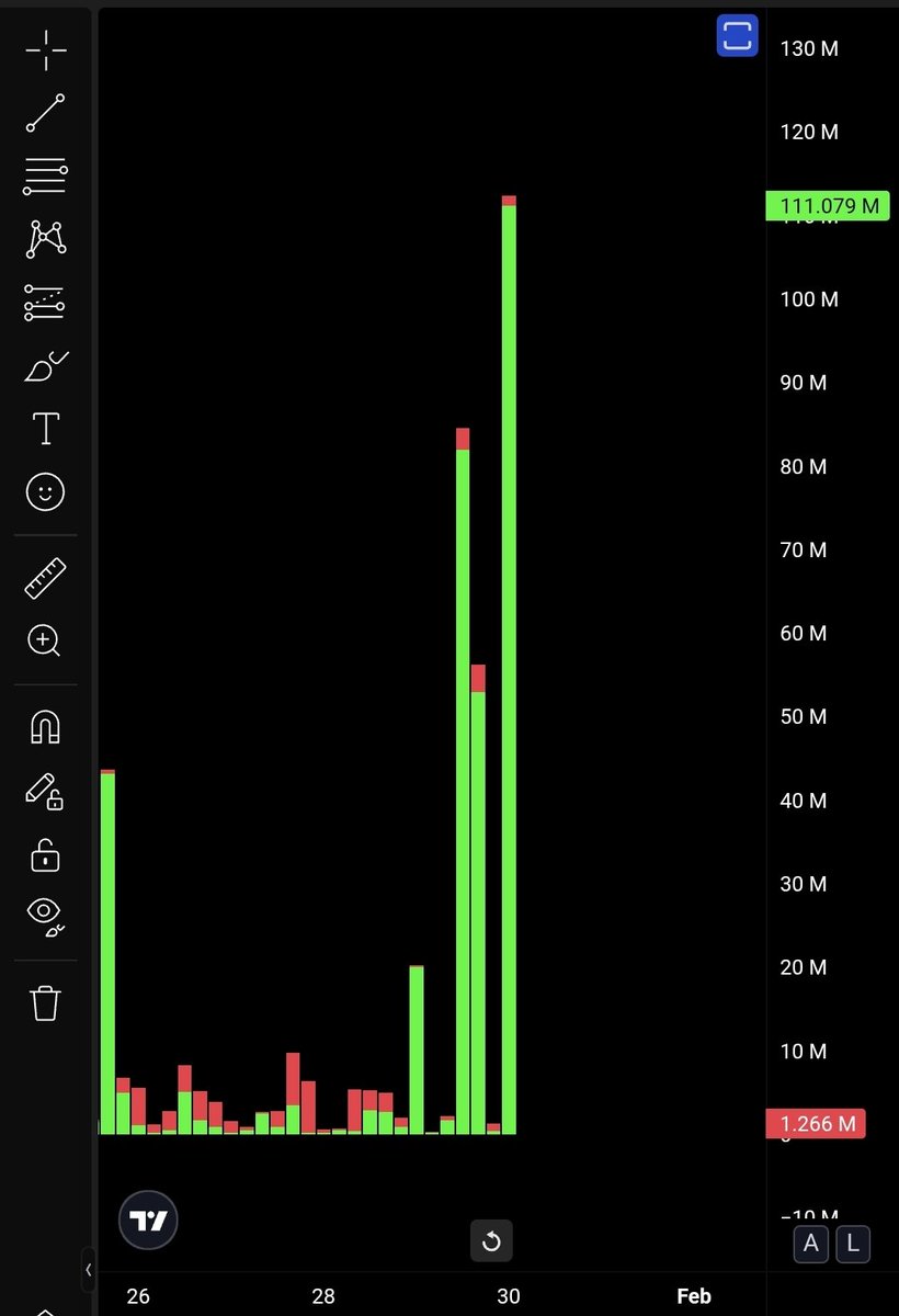 🚨 Just In: Someone on Binance just dumped  $BTC hard. Resulting in a massive liquidation.

275,050 traders were liquidated, the total liquidations comes in at $1.74 billion.

Nice market. Very organic.
