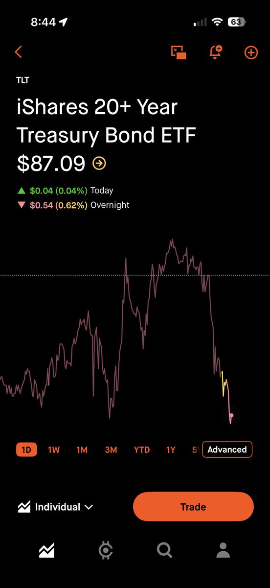 MustafaShauket's tweet photo. @WatcherGuru Check out bonds crashing on the Warsh news… https://t.co/G7tHtdVytP