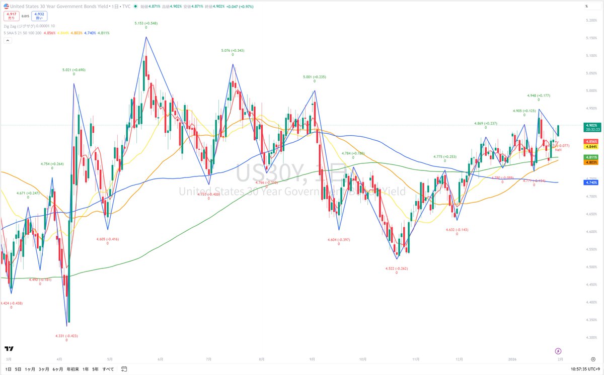 米国債30年 金利が上昇しています。 現在とうとう4.9%を超えました。 円高と金利上昇で私の持っている米国債は含み益が100万以上減りました😭 金利 下がってください。お願いします。🙏🙇‍♂️