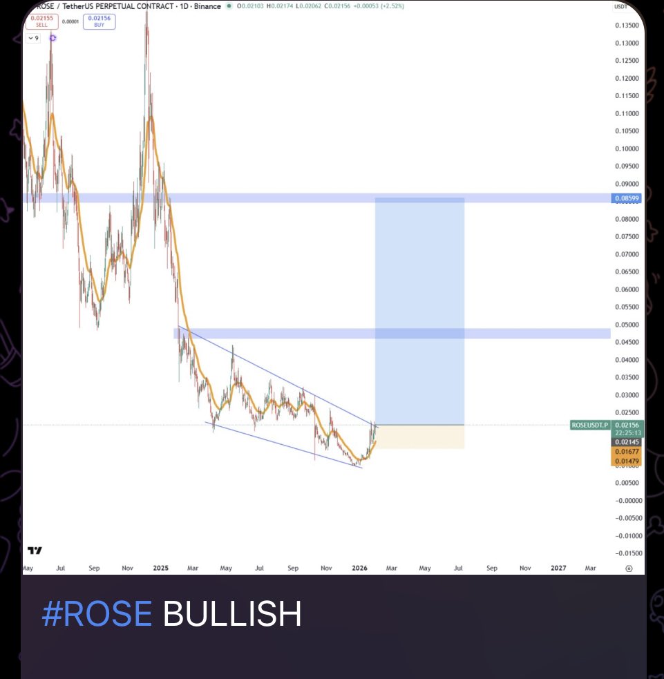 FDICVision's tweet photo. $ROSE and $XRP can lead the market to start 🚀🚀 https://t.co/rXeyhHj1O1