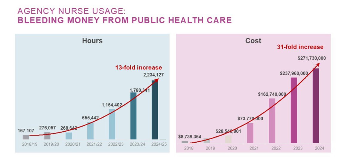 a_longhurst's tweet image. A mind-boggling  — 31x — increase in public spending on for-profit nursing agencies in BC’s public health care system from $8.8m in 2018 to $272m in 2024

More than a quarter of a billion dollars spent in one fiscal year

via @BCNursesUnion 

#bcpoli #cdnhealth
