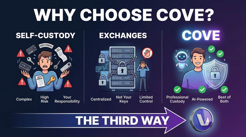 coveai_io's tweet photo. Why Choose Cove?

Traditional crypto wallets force you to choose between security and convenience. Self-custody means managing seed phrases and technical complexity. Exchanges mean trusting centralized platforms with your funds. 

Cove offers a third way: professional custody with AI-powered automation. Secure, simple, and intelligent.

Join the future of finance at https://t.co/5XF5s55zqA