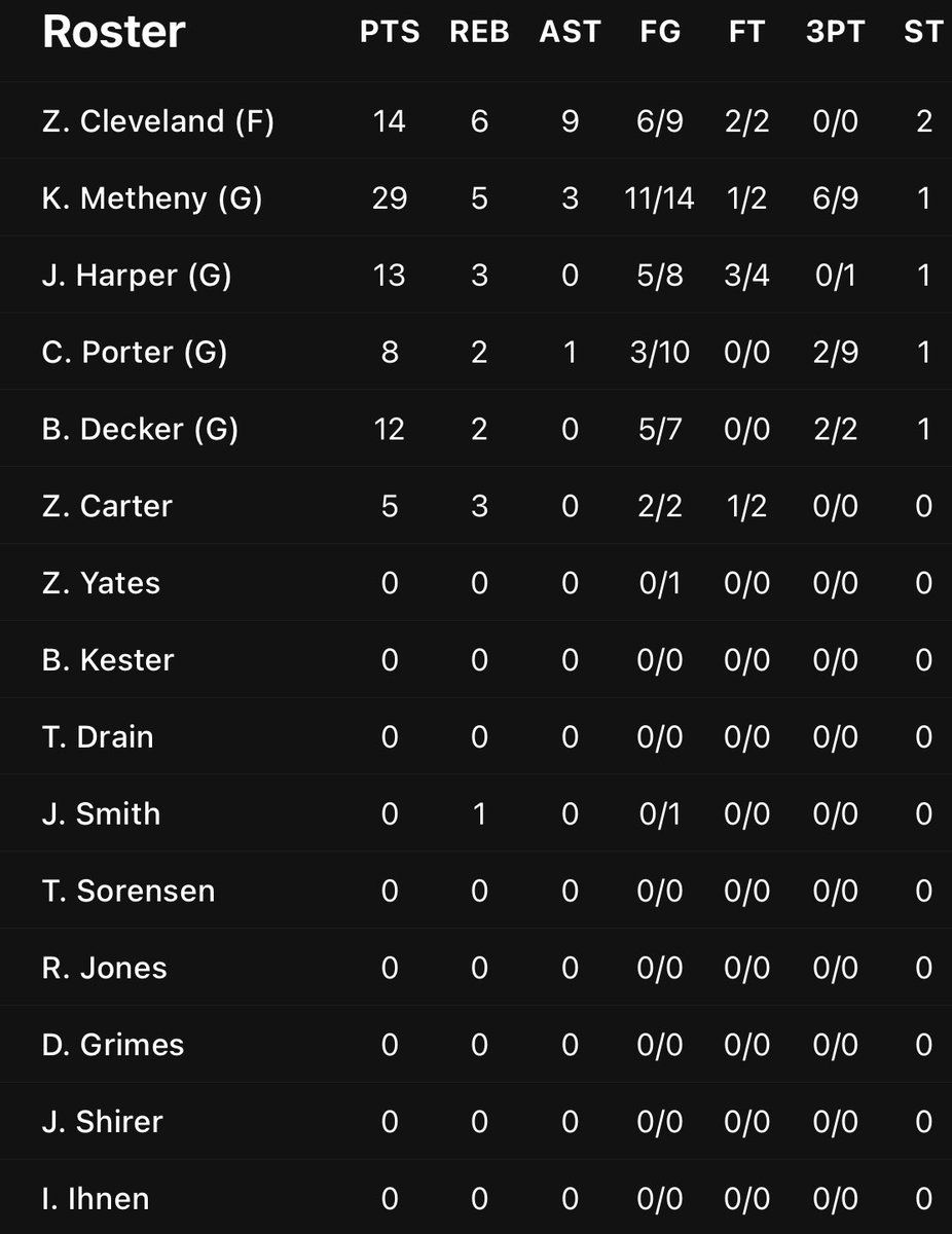 TheFurnaceLU's tweet photo. 81-65 Flames in Murfreesboro!

@LibertyMBB stays undefeated in conference play (10-0) and pushes their win streak to 12 games!

MTSU falls to 5-4 in the league.

Huge night from Kayden Metheny who had 29 Points, tying his career high!

#LetsGoFlames 

Liberty player stats ⬇️⬇️⬇️ https://t.co/YHxmgIGWBq