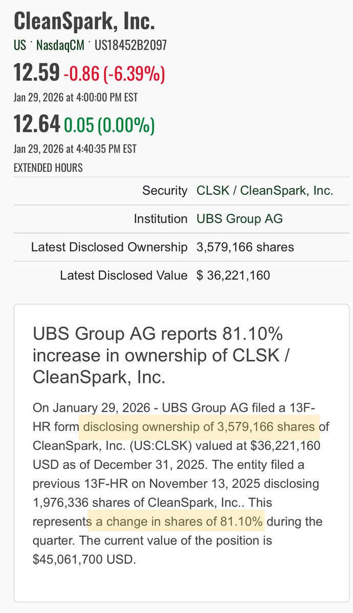 FinancialErnie's tweet image. $CLSK 🏦 🚨
Massive institutional increase ‼️

UBS Group AG increased position by 81.10% and now holds 3,579,166 shares of @CleanSpark_Inc 🤯