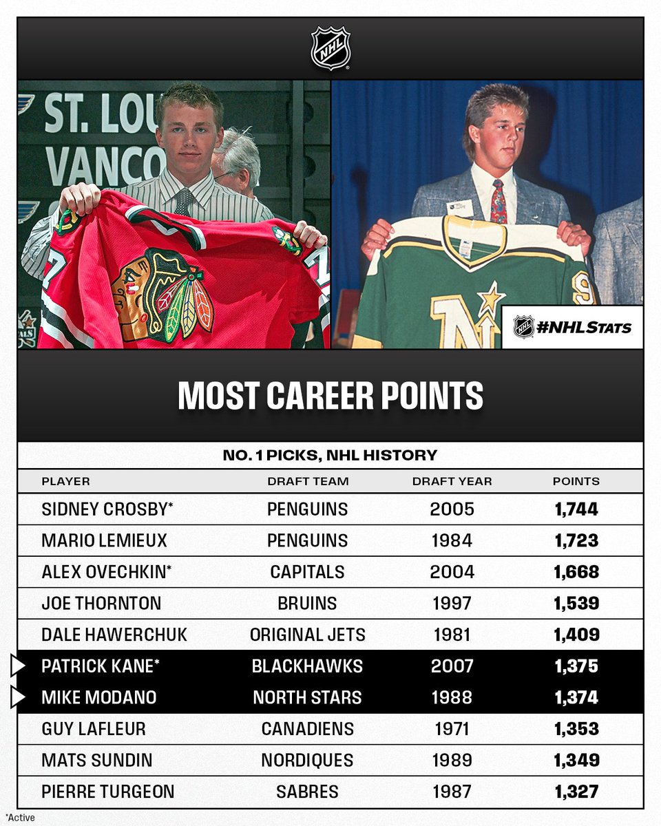's tweet image. Patrick Kane passed Mike Modano for the sixth-most points among No. 1 picks and the most out of the eight U.S.-born first-overall selections in #NHLDraft history. 

#NHLStats: media.nhl.com/public/news/19…
