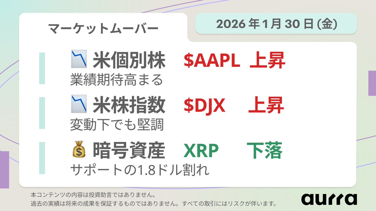 📊 マーケットムーバー｜2026年1月30日(金) ▸ 米個別株：アップル $AAPL は、業績見通しの上方期待で上昇。 ▸ 米株指数：ダウ平均  $DJX は、市場の変動が続く中でも堅調。 ▸ 暗号資産：リップル $XRPUSD は、1.8ドルのサポートを下回る。 📌 本日の注目材料  18:00 ...