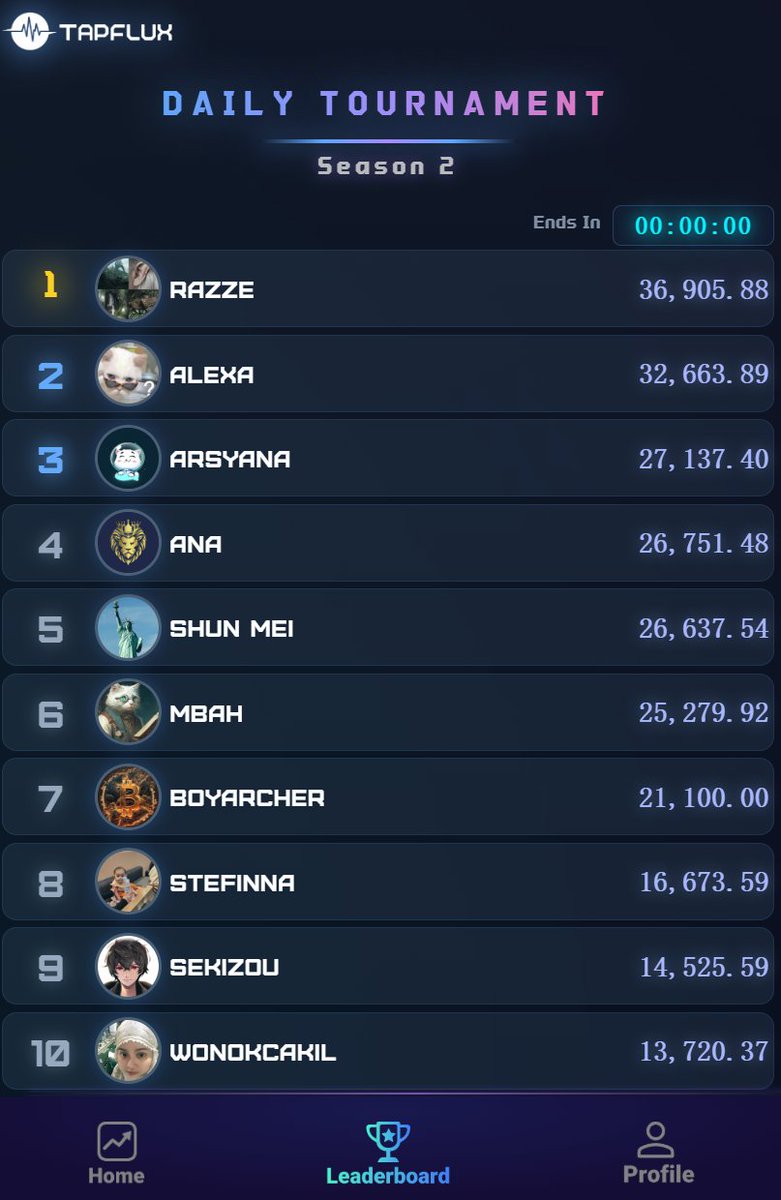 🏁 TapFlux Daily Tournament | Season 2 Results

The competition has officially ended.
Congratulations to all the winners 🎉

🏆 Final Rankings and Rewards

🥇 RAZZE → 36,905.88 → 2 SOL
🥈 ALEXA → 32,663.89 → 1 SOL
🥉 ARSYANA → 27,137.40 → 0.8 SOL

4️⃣ ANA → 26,751.48 → 0.6