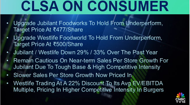 CNBCTV18Live's tweet image. #CNBCTV18Market | #CLSA On #Consumer: Upgrade #JubilantFoodworks to hold from underperform, target price at ₹477/sh &amp;amp; upgrade #WestlifeFoodworld to hold from underperform, target price at ₹500/sh. Jubilant / Westlife down 29% / 33% over the past year, remain cautious on