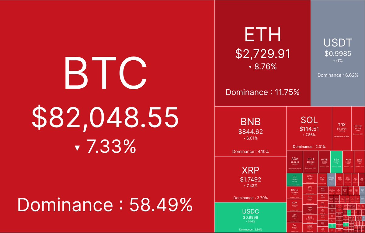 速報：暗号資産（仮想通貨）市場は下落が加速し、わずか30分でレバレッジのロング（買い）ポジションが総額7億8,000万ドル超、強制ロスカット（清算）された。  ビットコインは1時間足らずで時価総額を600億ドル消し去った。 トレーダーにとって、なんとも激しい相場だ。
