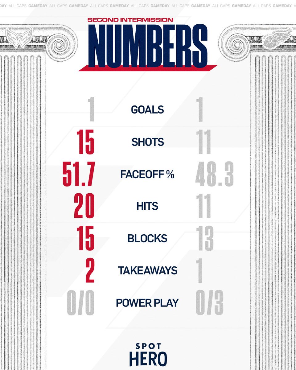 Capitals's tweet photo. Stats at second intermission.

#CapsWings | @SpotHero https://t.co/sPTT2H8gs3