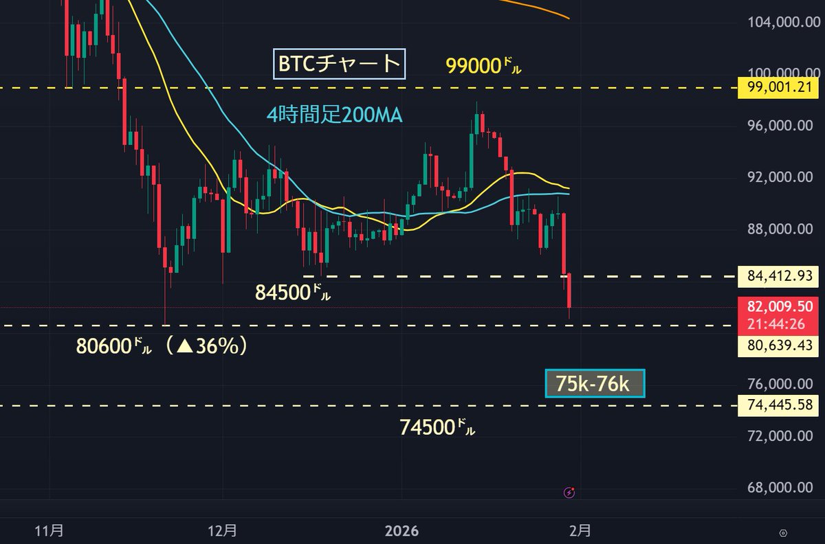 BTC アジア時間帯から下げ幅を拡大⤵️ 81000前半まで落ちました📉  NY時間帯で安値を付けることが多いので、AM5-7時まで下げ続ける可能性があります  これだけ落ちて80000㌦割れないとは考えづらいので、去年4月安値74500㌦より↗の75-76k付近まで落ちることはありえそう ...