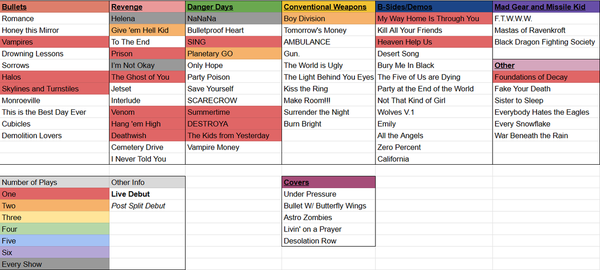 sleebyy_'s tweet image. there's no way that set list was allowed #mcrchile2
