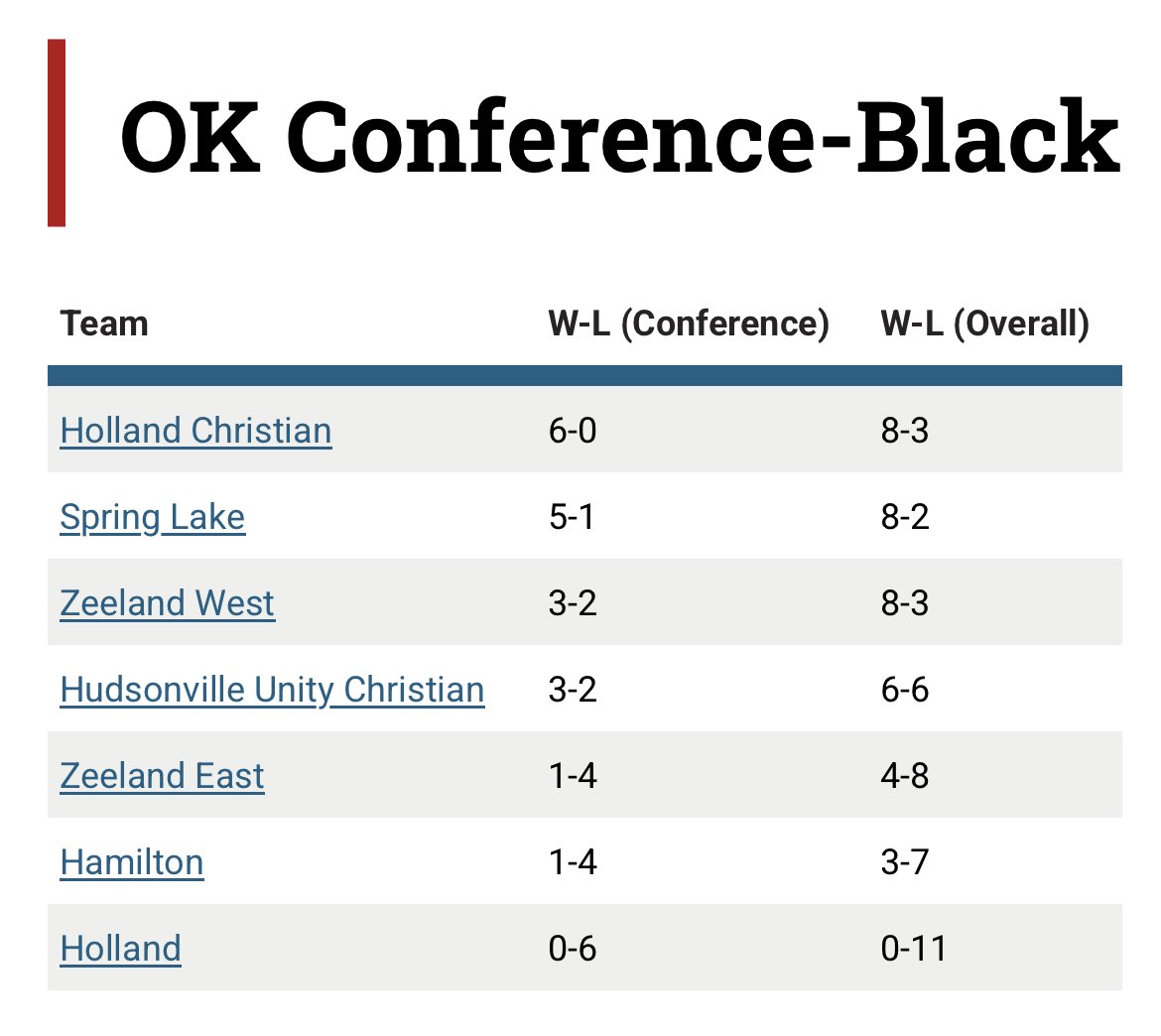 BayleeA02's tweet photo. Battle for first place tomorrow! Come support the Lady Lakers! https://t.co/djd61MByqt