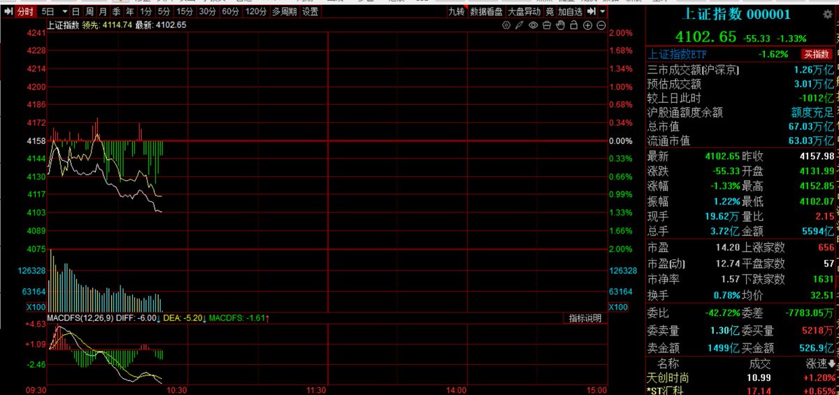 Peter_yanw's tweet image. 牛逼克拉斯，连续5天4000家下跌