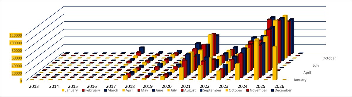 Bitcoin Trending Chart  
Updated w/ January 2026  
$BTC ⬇️$2000 since last months close  
Monthly Closing Prices (2013-Present)