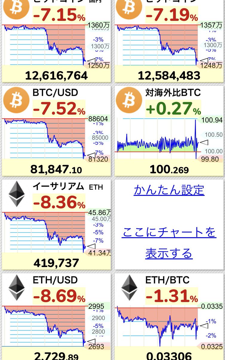 お、ビットコインから悲鳴が上がってきたか？ まぁ、ゴールドではないしな。
