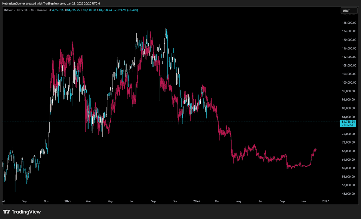#Bitcoin 

THE MOST HATED FRACTAL. THEY SAID IT WOULD NEVER HAPPEN AGAIN