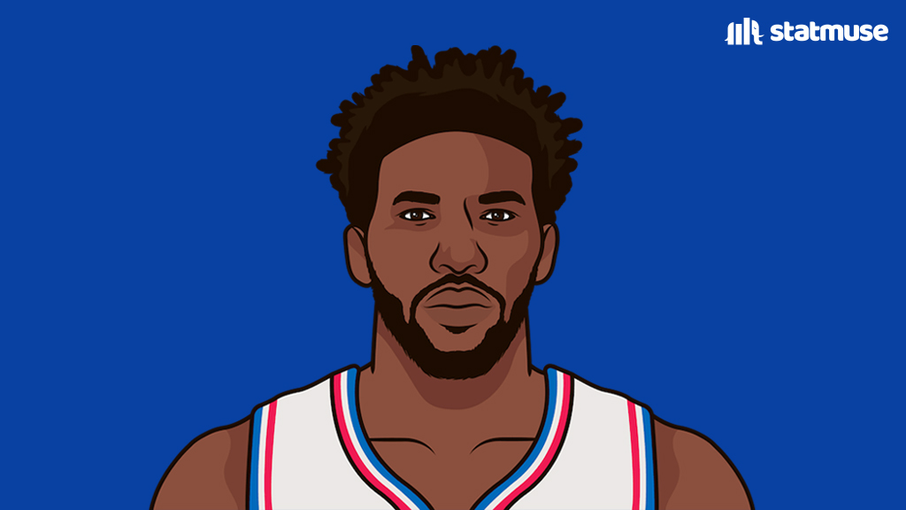 Joel Embiid vs Sacramento:

37 PTS
5 REB
8 AST

Only three centers in NBA history have more 35-point games.