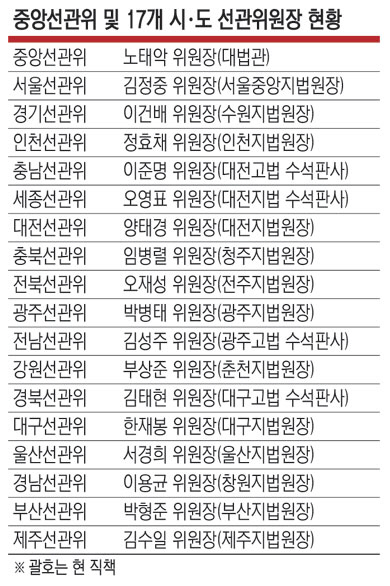 선관위 = 판사

선관위를 감시할 수 있는 기관이 없음

계엄하의 군인만이 수사할수 있는 유일한 방법

계엄은 합법이고, 구국의 결단이다.

Election Commission = Judge

There is no institution that can monitor the election committee.

The only way that only martial soldiers can do