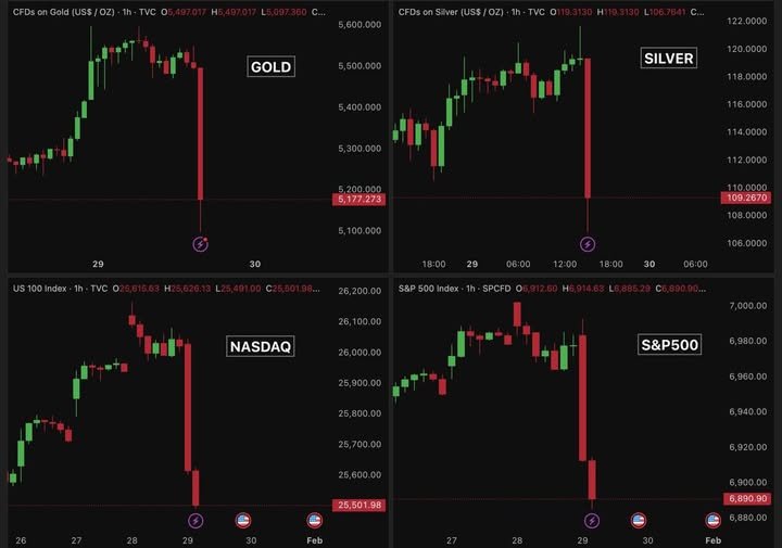 火葬通貨や😢
まぁしゃーない。

金銀も株も #ビットコイン も同時に急落している→市場が繋がっている。プレイヤーが一部重複している→金銀が上がりきって天井感でてきたら、利確して、出遅れのビットコインを買う動きが来る。
このストーリーで待ち構える☺