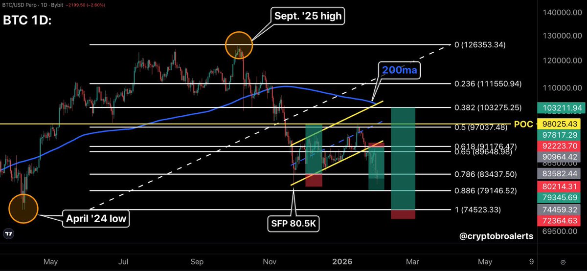 ₿📈CryptoBroAlerts📉₿ tweet media