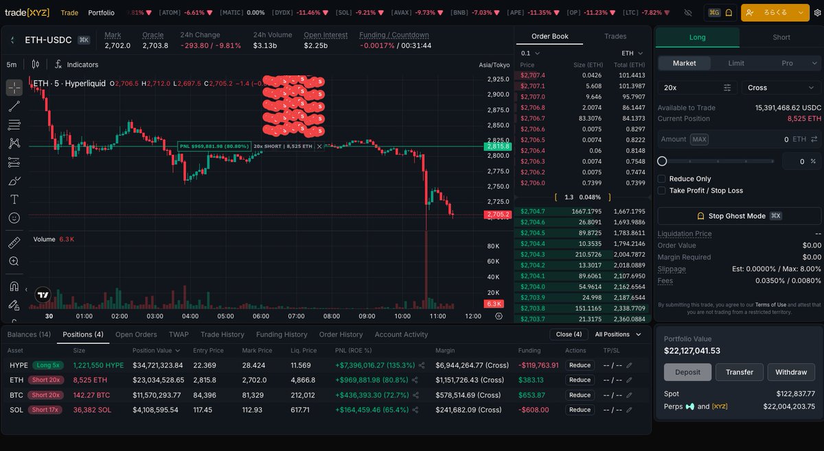 ロラクル氏、21ドル台で $HYPE を140万枚ロング ⇢ 今朝BTC / ETH / SOLでHYPEと同価格分ヘッジショート 。HYPEをぶん投げるととんでもないことになるので、この立ち回り、お見事👏