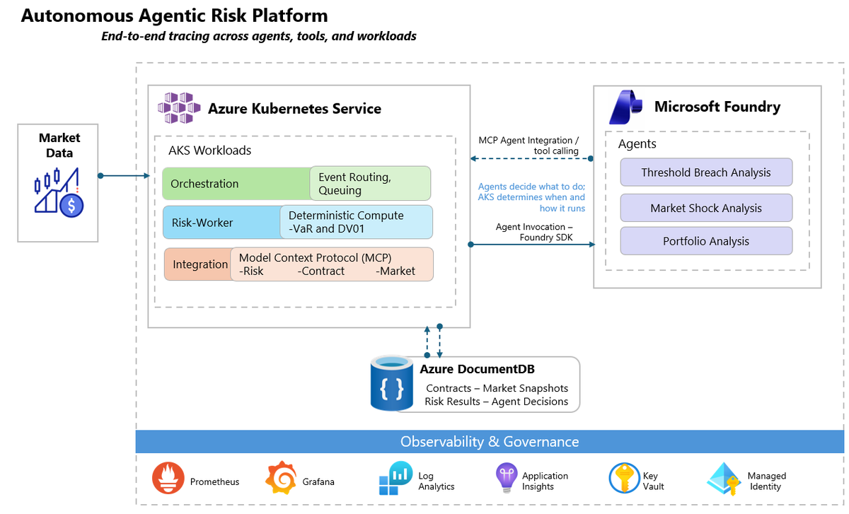 JonScholtesTech's tweet photo. New code + write-up on an event-driven autonomous agentic platform.

Agents decide; infrastructure executes.
#AKS #MicrosoftFoundry #DocumentDB 

👉 https://t.co/qN5RmajHNf https://t.co/icxbImBD3L