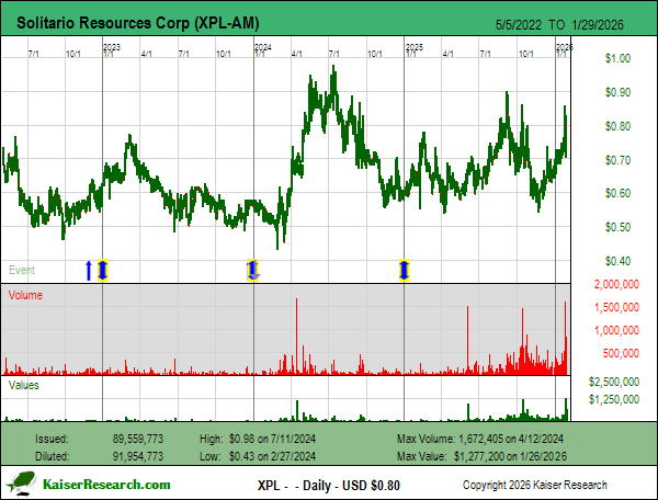 Solitario Resources Corp at MIF Vancouver January 2026: - kaiserresearch.substack.com/p/solitario-re… Gold and Solitario are the first 2 resource juniors Robinhood clients should own.