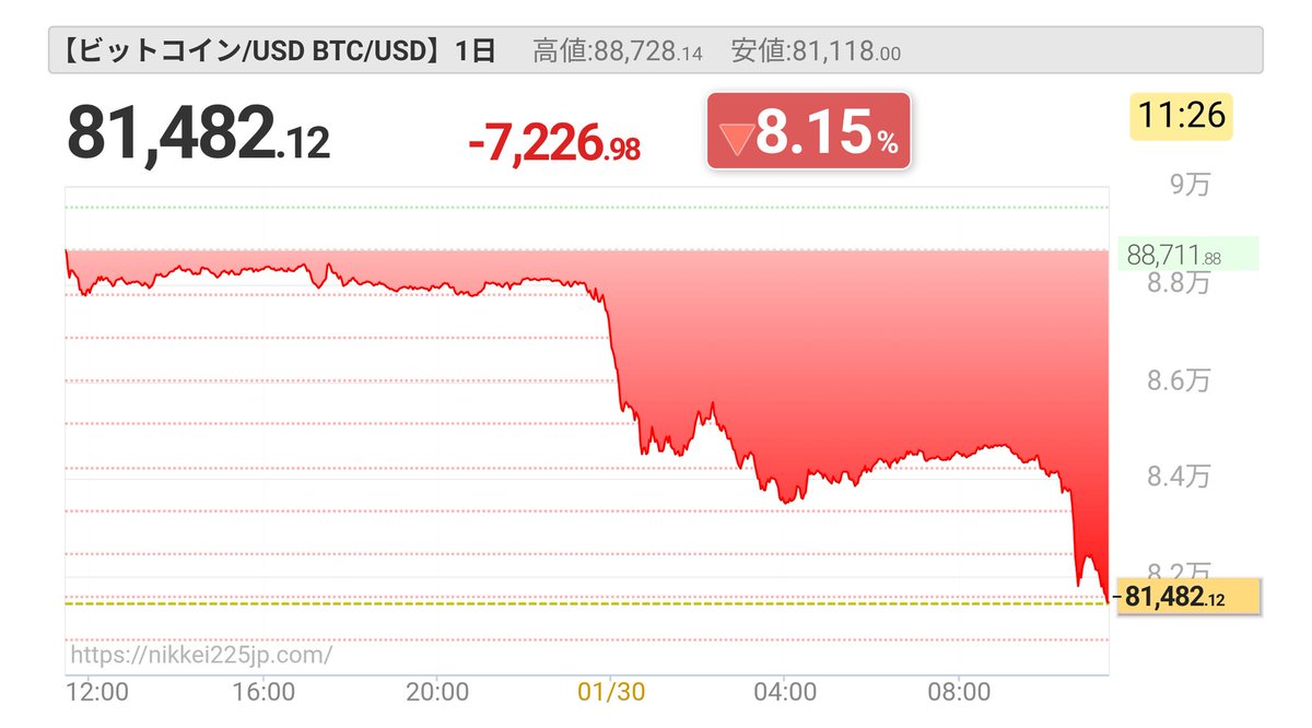 ビットコイン暴落となっていて仮想通貨市場は底割れの状況です 昨年11月からnoteの記事ではずっと追い続けてきた仮想通貨市場の構造的な変化  仮想通貨市場は構造的な変化が起きているので底割れする可能性があるということで 2ヶ月以上追いかけてきましたが、やはり底割れ ...