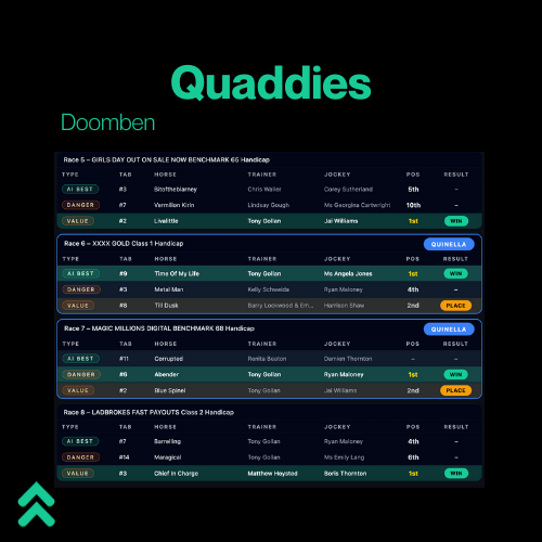 stablfy's tweet image. StablfyAI had some great results yesterday - including the #quaddie at 
@DoombenRacing
#racingtips #stablfy #insights #getonboard
Know what the experts know
Free to download and sign up - no credit card or email required