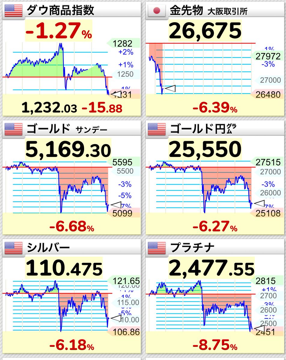 ゴールド、シルバーなど急落🔥 シルバーETFはストップ安